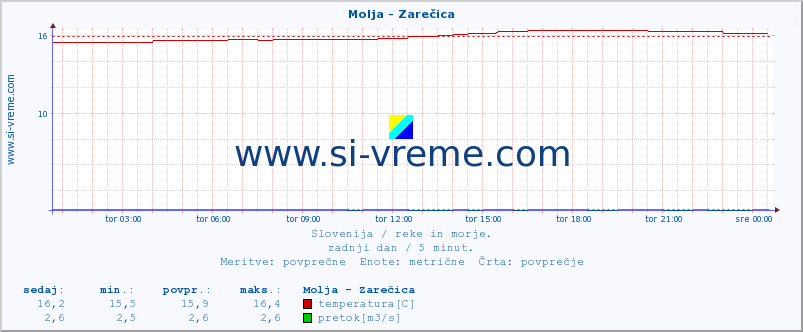 POVPREČJE :: Molja - Zarečica :: temperatura | pretok | višina :: zadnji dan / 5 minut.