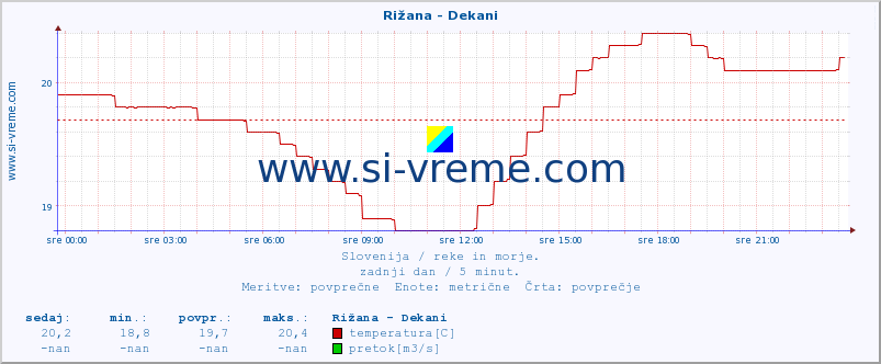 POVPREČJE :: Rižana - Dekani :: temperatura | pretok | višina :: zadnji dan / 5 minut.