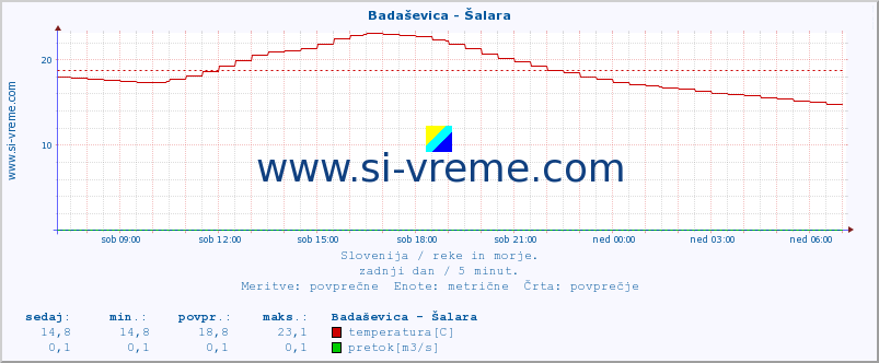 POVPREČJE :: Badaševica - Šalara :: temperatura | pretok | višina :: zadnji dan / 5 minut.