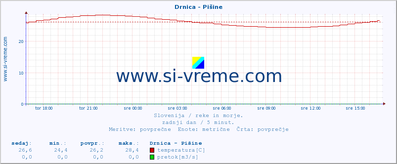 POVPREČJE :: Drnica - Pišine :: temperatura | pretok | višina :: zadnji dan / 5 minut.