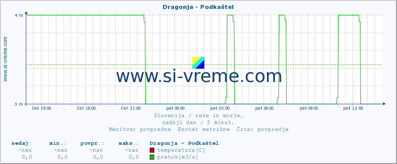 POVPREČJE :: Dragonja - Podkaštel :: temperatura | pretok | višina :: zadnji dan / 5 minut.