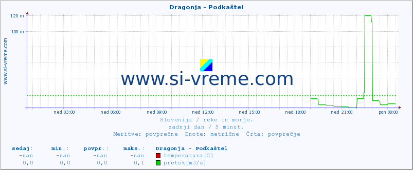 POVPREČJE :: Dragonja - Podkaštel :: temperatura | pretok | višina :: zadnji dan / 5 minut.