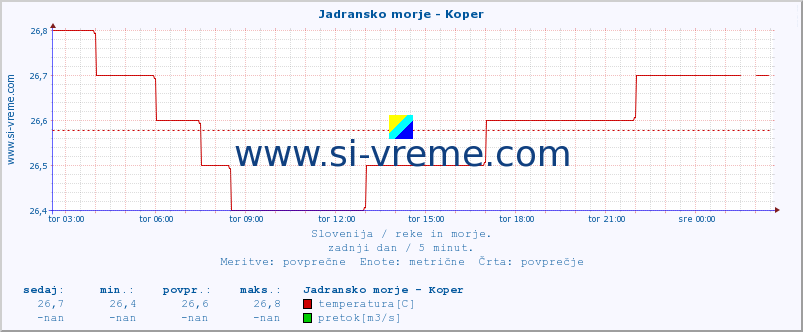 POVPREČJE :: Jadransko morje - Koper :: temperatura | pretok | višina :: zadnji dan / 5 minut.