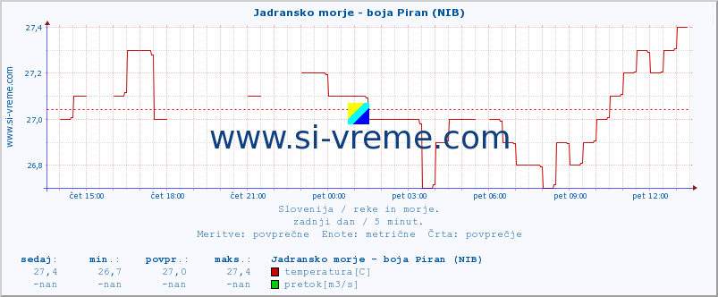 POVPREČJE :: Jadransko morje - boja Piran (NIB) :: temperatura | pretok | višina :: zadnji dan / 5 minut.