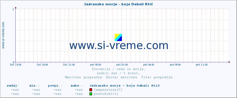 POVPREČJE :: Jadransko morje - boja Debeli Rtič :: temperatura | pretok | višina :: zadnji dan / 5 minut.