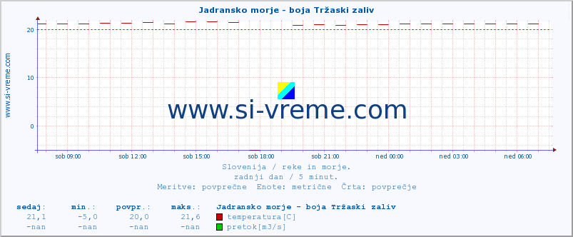 POVPREČJE :: Jadransko morje - boja Tržaski zaliv :: temperatura | pretok | višina :: zadnji dan / 5 minut.