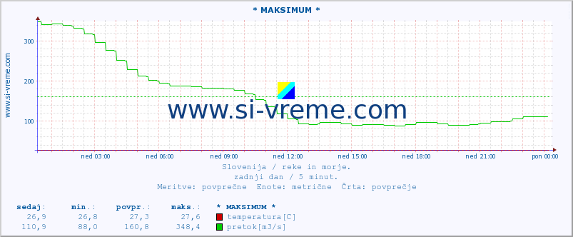 POVPREČJE :: * MAKSIMUM * :: temperatura | pretok | višina :: zadnji dan / 5 minut.