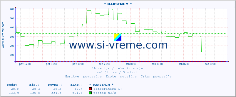 POVPREČJE :: * MAKSIMUM * :: temperatura | pretok | višina :: zadnji dan / 5 minut.