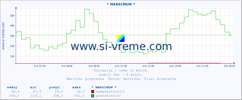 POVPREČJE :: * MAKSIMUM * :: temperatura | pretok | višina :: zadnji dan / 5 minut.