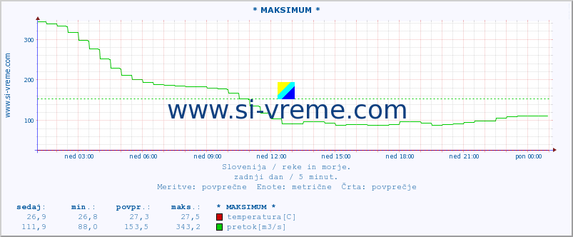 POVPREČJE :: * MAKSIMUM * :: temperatura | pretok | višina :: zadnji dan / 5 minut.