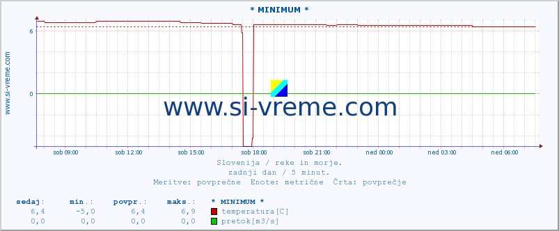 POVPREČJE :: * MINIMUM * :: temperatura | pretok | višina :: zadnji dan / 5 minut.