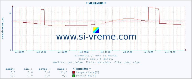 POVPREČJE :: * MINIMUM * :: temperatura | pretok | višina :: zadnji dan / 5 minut.