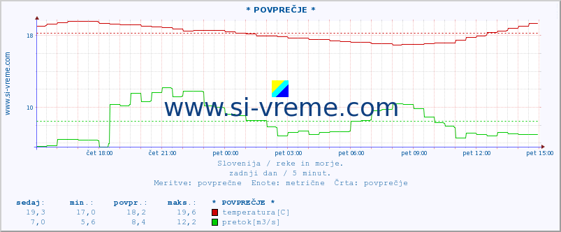 POVPREČJE :: * POVPREČJE * :: temperatura | pretok | višina :: zadnji dan / 5 minut.