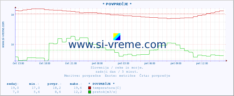 POVPREČJE :: * POVPREČJE * :: temperatura | pretok | višina :: zadnji dan / 5 minut.