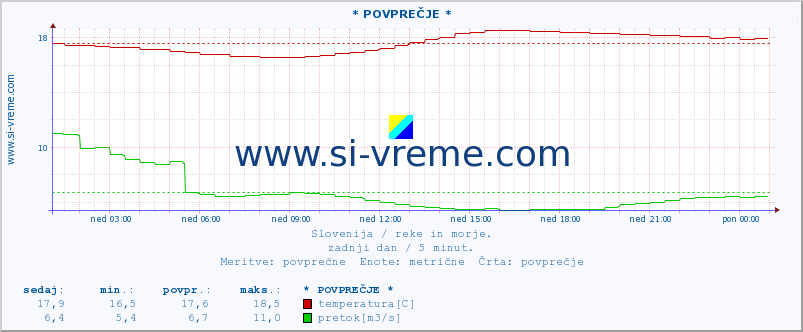 POVPREČJE :: * POVPREČJE * :: temperatura | pretok | višina :: zadnji dan / 5 minut.