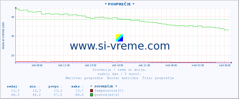 POVPREČJE :: * POVPREČJE * :: temperatura | pretok | višina :: zadnji dan / 5 minut.