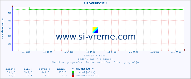 POVPREČJE :: * POVPREČJE * :: višina | pretok | temperatura :: zadnji dan / 5 minut.