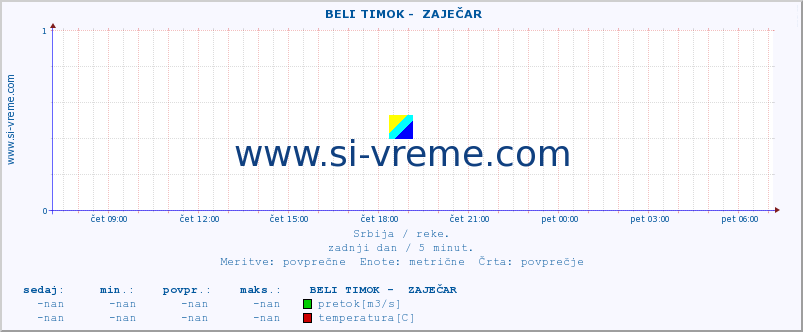 POVPREČJE ::  BELI TIMOK -  ZAJEČAR :: višina | pretok | temperatura :: zadnji dan / 5 minut.