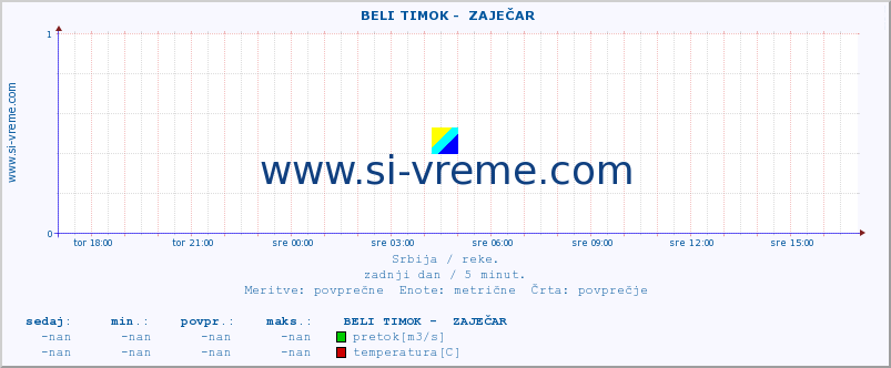 POVPREČJE ::  BELI TIMOK -  ZAJEČAR :: višina | pretok | temperatura :: zadnji dan / 5 minut.