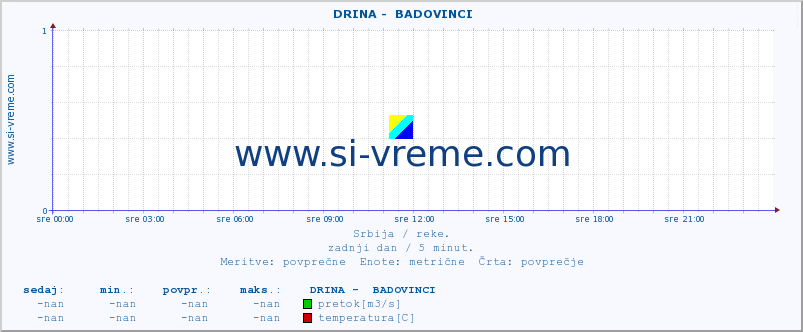 POVPREČJE ::  DRINA -  BADOVINCI :: višina | pretok | temperatura :: zadnji dan / 5 minut.