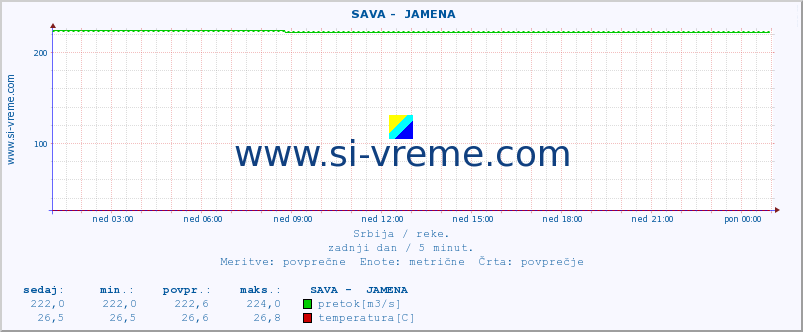 POVPREČJE ::  SAVA -  JAMENA :: višina | pretok | temperatura :: zadnji dan / 5 minut.