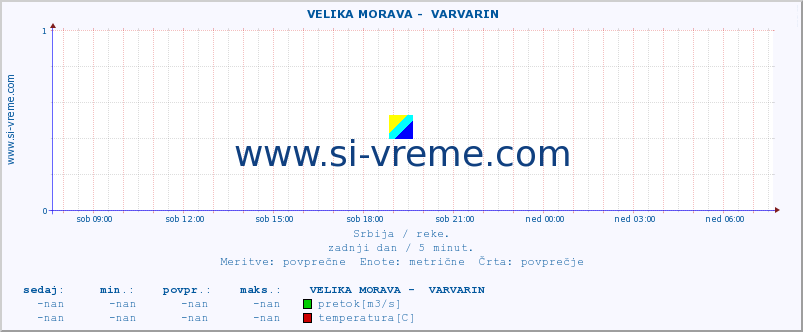 POVPREČJE ::  VELIKA MORAVA -  VARVARIN :: višina | pretok | temperatura :: zadnji dan / 5 minut.