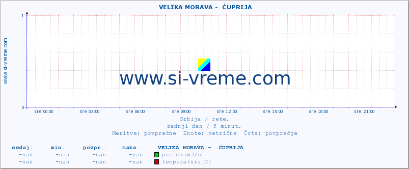 POVPREČJE ::  VELIKA MORAVA -  ĆUPRIJA :: višina | pretok | temperatura :: zadnji dan / 5 minut.