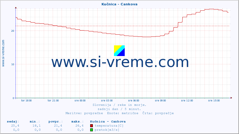 POVPREČJE :: Kučnica - Cankova :: temperatura | pretok | višina :: zadnji dan / 5 minut.