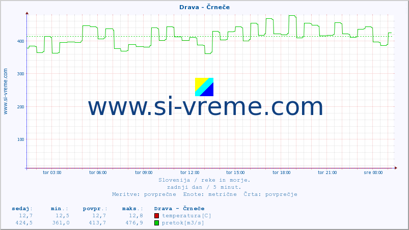 POVPREČJE :: Drava - Črneče :: temperatura | pretok | višina :: zadnji dan / 5 minut.