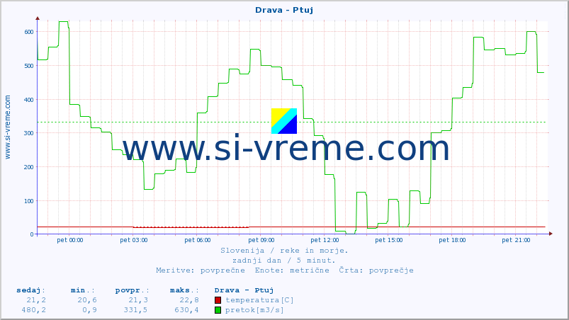 POVPREČJE :: Drava - Ptuj :: temperatura | pretok | višina :: zadnji dan / 5 minut.