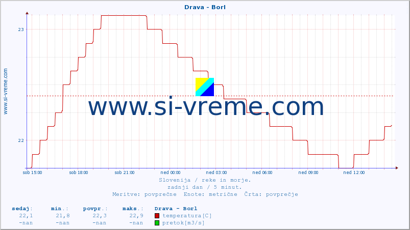 POVPREČJE :: Drava - Borl :: temperatura | pretok | višina :: zadnji dan / 5 minut.