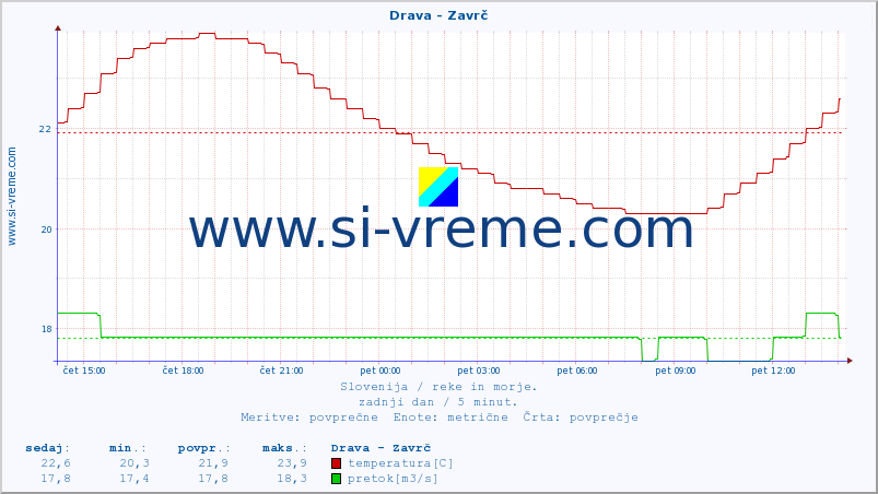 POVPREČJE :: Drava - Zavrč :: temperatura | pretok | višina :: zadnji dan / 5 minut.