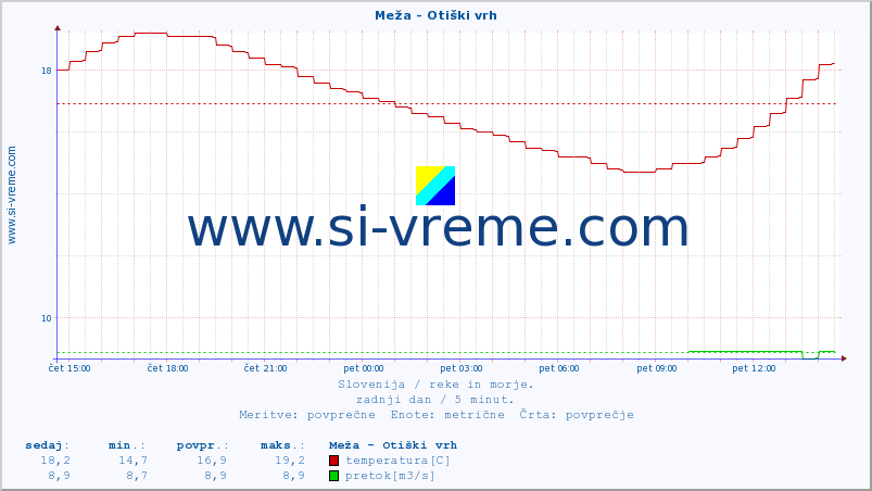 POVPREČJE :: Meža - Otiški vrh :: temperatura | pretok | višina :: zadnji dan / 5 minut.