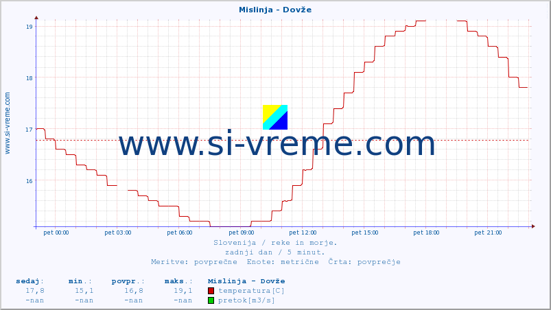 POVPREČJE :: Mislinja - Dovže :: temperatura | pretok | višina :: zadnji dan / 5 minut.