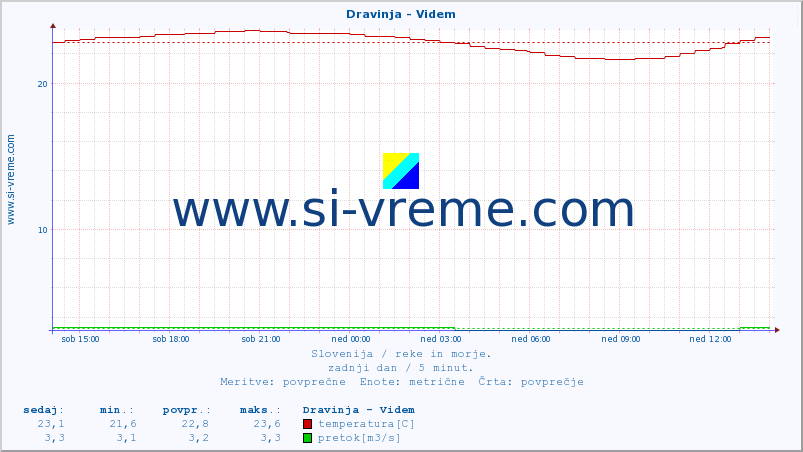 POVPREČJE :: Dravinja - Videm :: temperatura | pretok | višina :: zadnji dan / 5 minut.