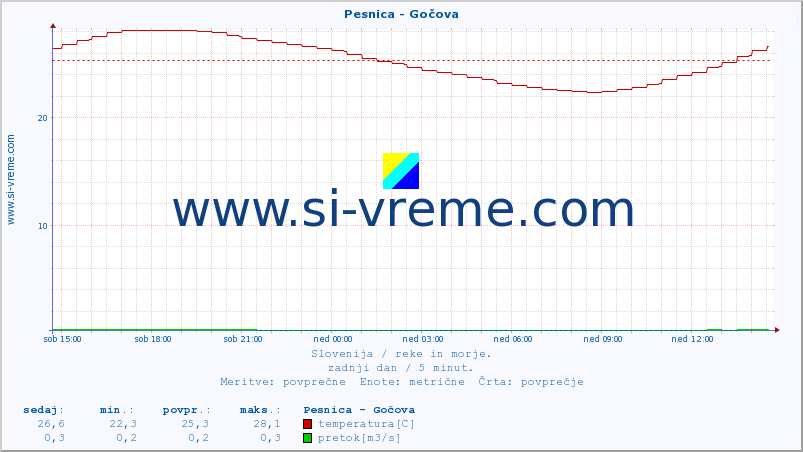 POVPREČJE :: Pesnica - Gočova :: temperatura | pretok | višina :: zadnji dan / 5 minut.