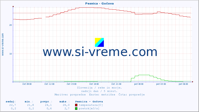 POVPREČJE :: Pesnica - Gočova :: temperatura | pretok | višina :: zadnji dan / 5 minut.