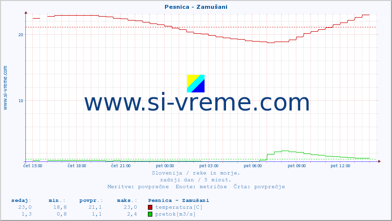 POVPREČJE :: Pesnica - Zamušani :: temperatura | pretok | višina :: zadnji dan / 5 minut.