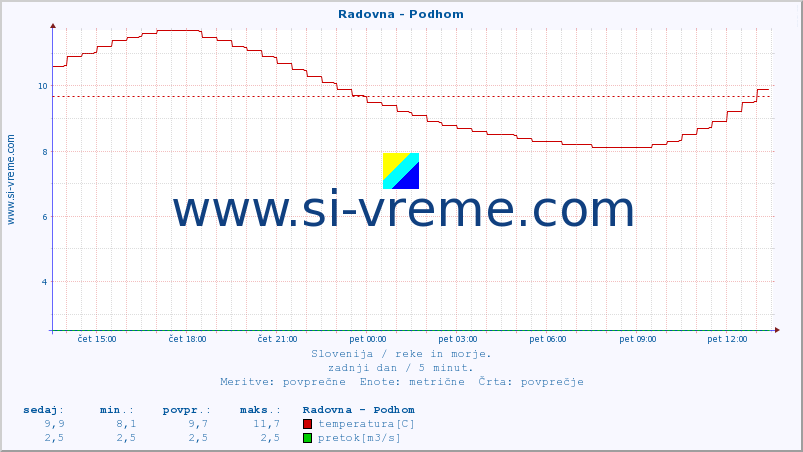 POVPREČJE :: Radovna - Podhom :: temperatura | pretok | višina :: zadnji dan / 5 minut.