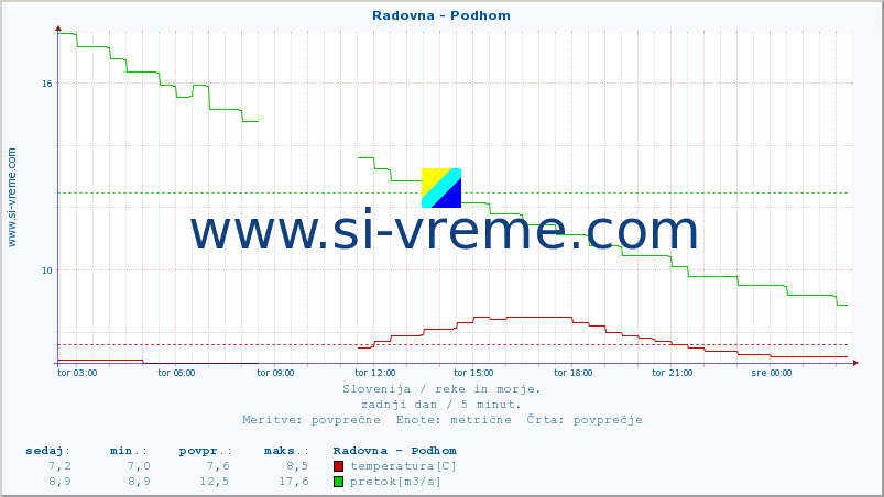 POVPREČJE :: Radovna - Podhom :: temperatura | pretok | višina :: zadnji dan / 5 minut.