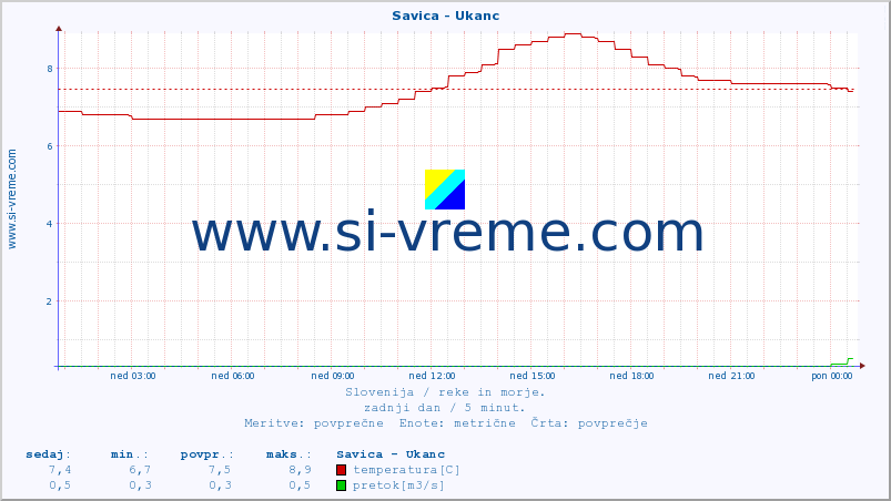 POVPREČJE :: Savica - Ukanc :: temperatura | pretok | višina :: zadnji dan / 5 minut.