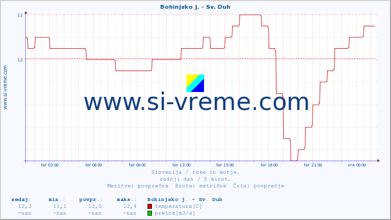 POVPREČJE :: Bohinjsko j. - Sv. Duh :: temperatura | pretok | višina :: zadnji dan / 5 minut.