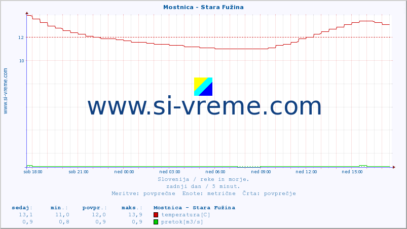 POVPREČJE :: Mostnica - Stara Fužina :: temperatura | pretok | višina :: zadnji dan / 5 minut.