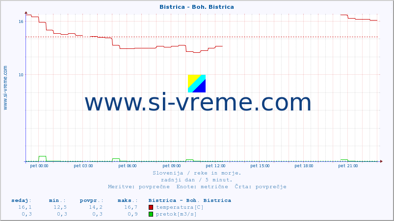 POVPREČJE :: Bistrica - Boh. Bistrica :: temperatura | pretok | višina :: zadnji dan / 5 minut.