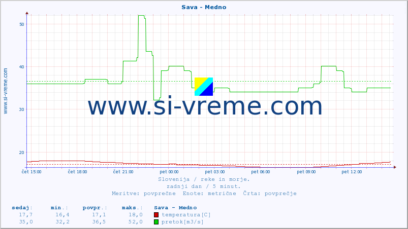 POVPREČJE :: Sava - Medno :: temperatura | pretok | višina :: zadnji dan / 5 minut.