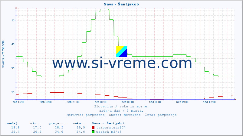 POVPREČJE :: Sava - Šentjakob :: temperatura | pretok | višina :: zadnji dan / 5 minut.