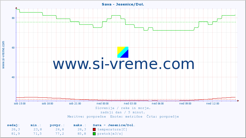 POVPREČJE :: Sava - Jesenice/Dol. :: temperatura | pretok | višina :: zadnji dan / 5 minut.