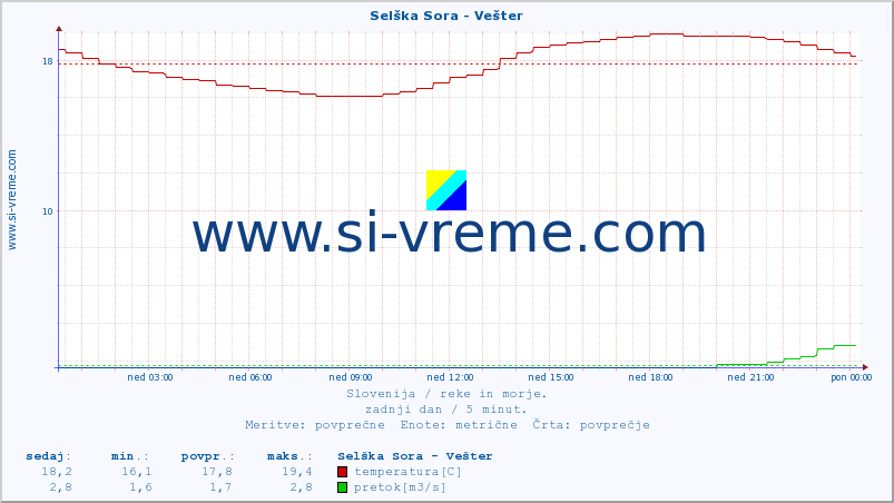 POVPREČJE :: Selška Sora - Vešter :: temperatura | pretok | višina :: zadnji dan / 5 minut.