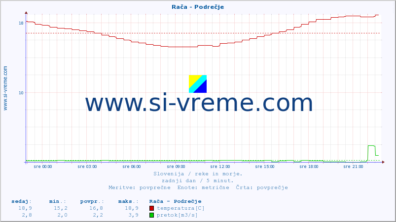 POVPREČJE :: Rača - Podrečje :: temperatura | pretok | višina :: zadnji dan / 5 minut.