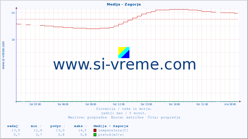 POVPREČJE :: Medija - Zagorje :: temperatura | pretok | višina :: zadnji dan / 5 minut.